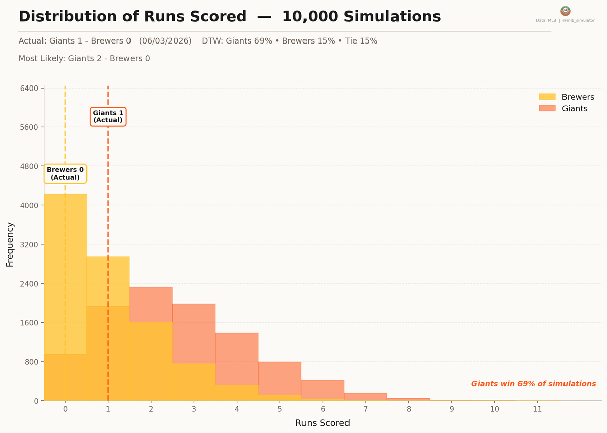 mlb_simulator's tweet photo. ⚾ Giants @ Brewers
06/03/2026

Final: Giants 1, Brewers 0
Deserve-to-Win: Giants 69% / Brewers 15% (Tie 15%)
https://t.co/85YHi6x1Kq

#MLB #SFGiants #ThisIsMyCrew https://t.co/w6W3KT3YBA