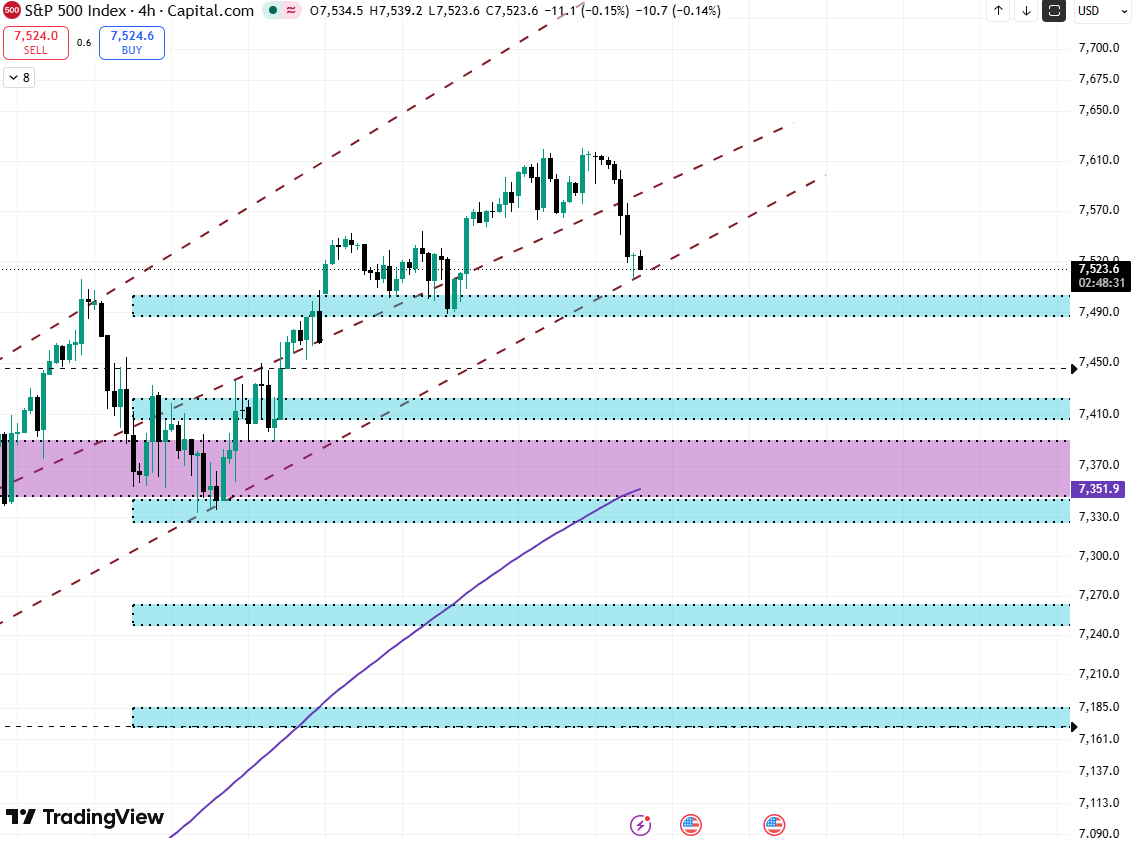Eastanthrax's tweet photo. $SPX500  #SPX500  في حال كسر الترند الحالي مرشح للهبوط إلى منطقة 7503 - 7486 وفي حال كسرها والإغلاق أسفلها فقد يمتد الهبوط إلى منطقة 7423 - 7406 مع احتمالية استهداف متوسط 200 يوم إذا استمر الزخم السلبي >> الأهداف الأخرى عالشارت في حال السلبية الكبيرة احتمال زيارتها https://t.co/DdxzajDMId