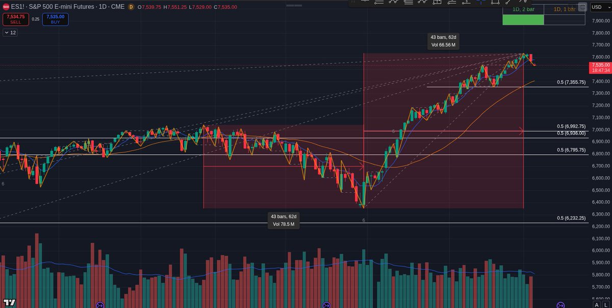 0xnull_p's tweet photo. Stock market putting in a swing top right at a timing date. See if this marks a local top or something more significant, or just another swing top on the way up...

#stocks #spx https://t.co/ARGyBov9KR