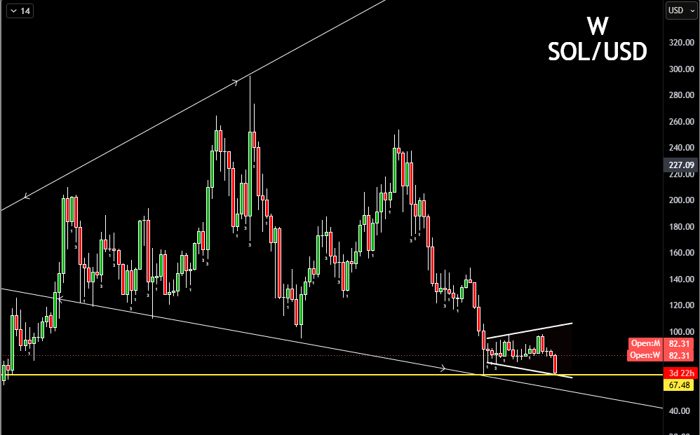AlexsOptions's tweet photo. $SOL Lower lows to 67.48 

If I plan on holding crypto investments 10+ years from today.

Why not enter positions when no one thinks they are worth anything?

Risk what I am willing to lose, if I am right I will add aggressively if I am wrong then so be it. https://t.co/p341j6kKop