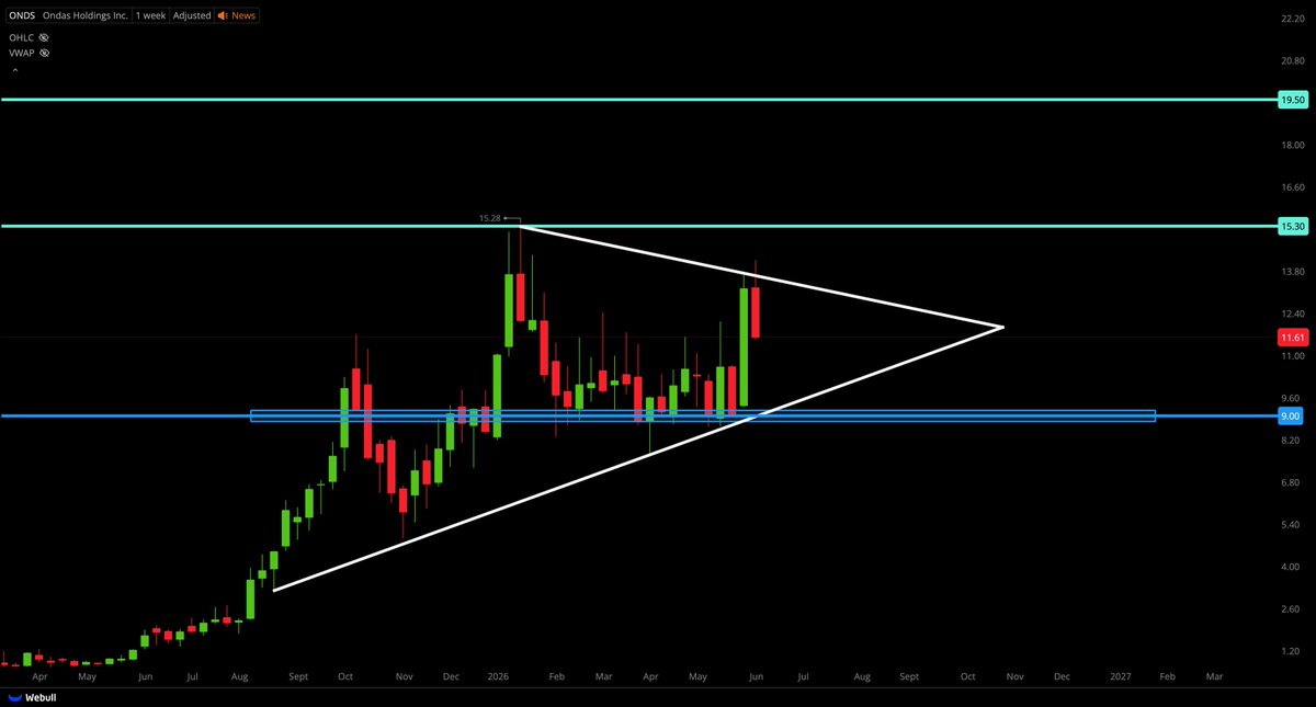 TigerLineTrades's tweet photo. $ONDS UPDATE;

ANOTHER PLAY THAT PULLED BACK WITH THE MARKET, $SPY WAS DOWN 0.70%...

PULLBACKS ARE NORMAL - THIS IS STILL SETUP FOR A BREAKOUT TO THE UPSIDE AS LONG AS WE HOLD $9.00 SUPPORT

BULLISH PENNANT (CONT. PATTERN) STILL VALID AND HIGHER PROBABILITY TO CONTINUE BULLISH! https://t.co/RXlCbJWuZd