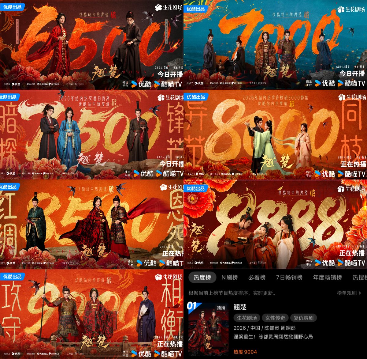darkrivertes's tweet photo. Wow, drama #AshesToCrown starring #ChenDuling and #ZhouYiran is a huge surprise. In two days, the drama surpassed 9.000 popularity points, after registering over 7.600 on its premiere, becoming the most popular first-day release on the platform in 2026. https://t.co/fl73nV3cpU