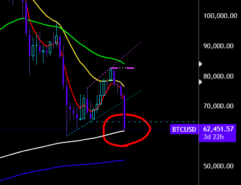KrownCryptoCave's tweet photo. bitcoin:native  weekly 200sma hit... prayers to boolah jesus sent. https://t.co/1cp9kRCds8