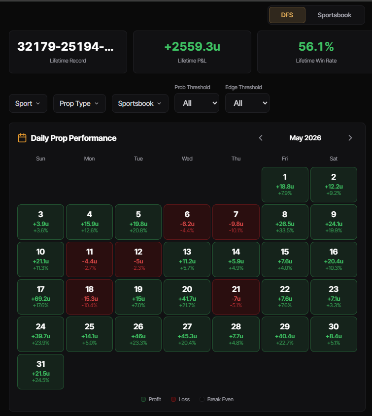 turtleEVLabs's tweet photo. 13 straight Profitable days on DFS model plays..... 🐢🔥🐢🔥🐢🔥

$99/month for life right now. 

This doesn't even count our bonkers Sharp Money tool or:

Arb
Middles
Insider tool
MLB Alt Props (Dingers/Ks/NRFI) https://t.co/dzMD4Zqep4
