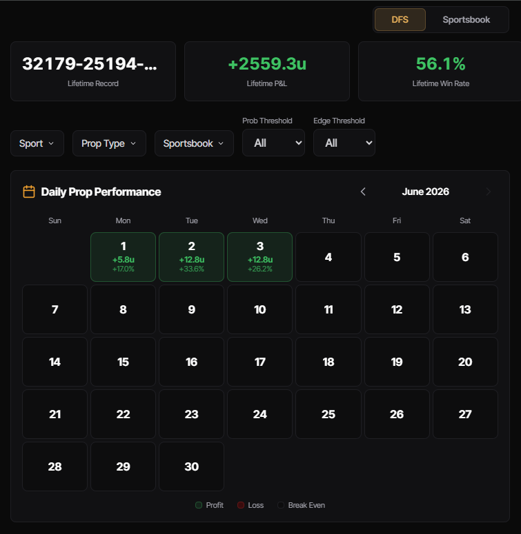 turtleEVLabs's tweet photo. 13 straight Profitable days on DFS model plays..... 🐢🔥🐢🔥🐢🔥

$99/month for life right now. 

This doesn't even count our bonkers Sharp Money tool or:

Arb
Middles
Insider tool
MLB Alt Props (Dingers/Ks/NRFI) https://t.co/dzMD4Zqep4