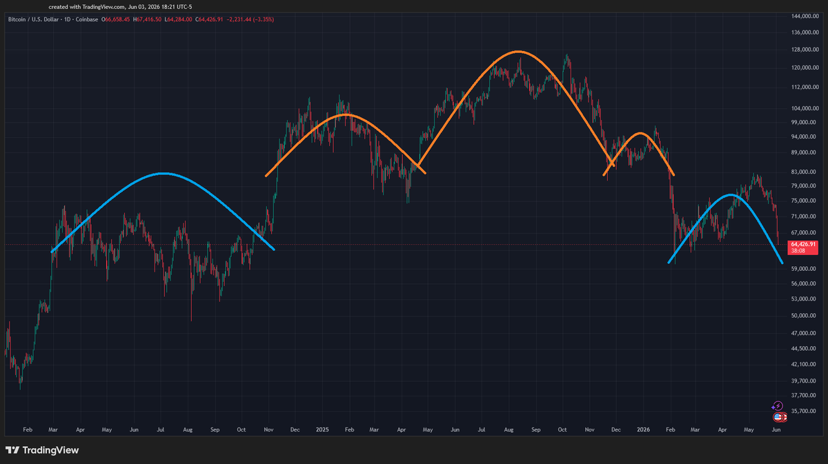 tex_devil_dog's tweet photo. @0xEthan chart patterns? https://t.co/kuI1RERemE