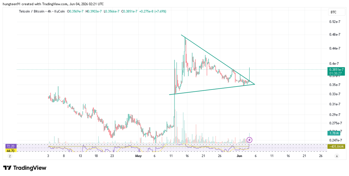tel_bullish's tweet photo. $TEL/ $BTC has just made a breakthrough. 😲 @telcoin #telfam https://t.co/rVXMFHxR2c