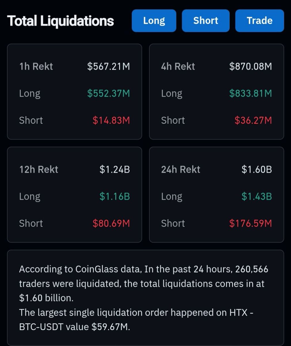 EverythingAjay's tweet photo. More than $1.6B liquidated in 24hr💀 https://t.co/BoHliYzhhZ
