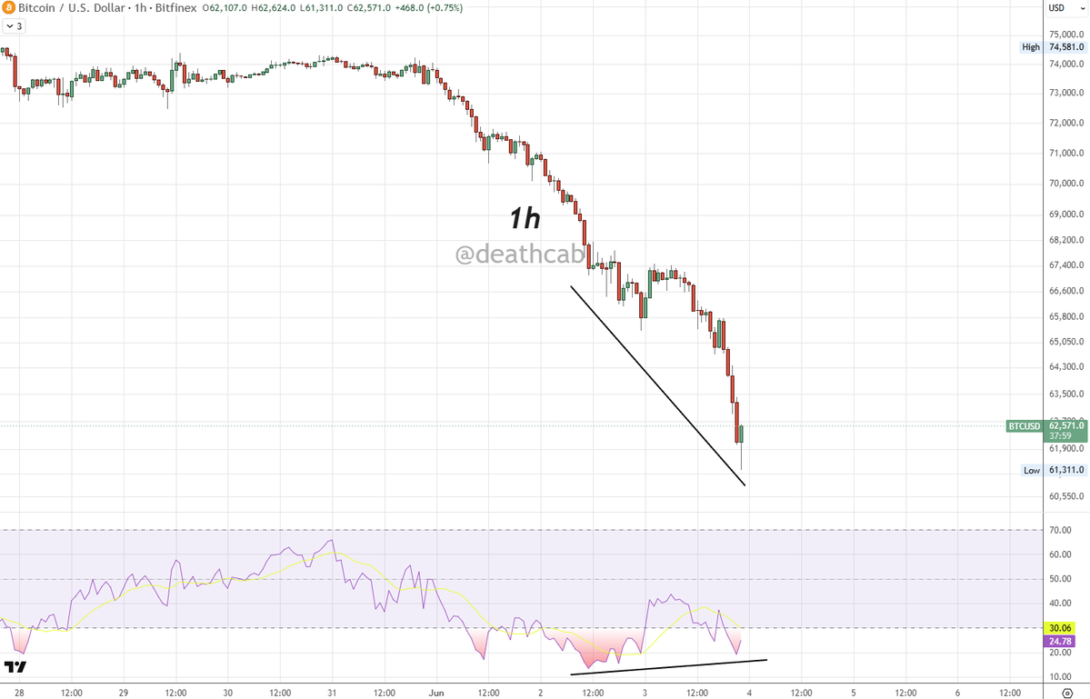 deathcab's tweet photo. This can't continue much longer.  Daily RSI at the lows of Feb dump.  1h RSI heavily divergent and in need of a break. https://t.co/sKMvMcksT5