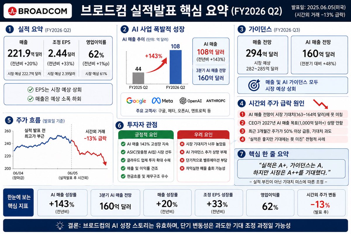 bugcoupang's tweet photo. <브로드컴 실적발표 요약>

✅가이던스

•3분기 매출 전망: 294억 달러  
•시장 예상치(약 282~285억 달러) 상회
•AI 반도체 160억 달러 전망 유지  

💫 시장에서는 3분기 매출을 300억달러, AI반도체 180억달러를 보고있었기에 약간의 실망으로 다가오지 않았나 생각됨

✅핵심 숫자

•매출: 221.9억 달러 🟠
(시장 예상 소폭 하회)

•EPS: 2.44달러🟢
(예상 2.39달러 상회) 

•AI 매출: 108억 달러🟠
(+143% YoY, buyside Est 113억달러)

•3분기 AI 매출 전망: 160억 달러

💫요약 
엔비디아와 마찬가지로 실적은 괜찮았지만 시장의 기대치를 충족시키지 못한듯하다
시장은 잘한놈에겐 더 잘하길 원한다