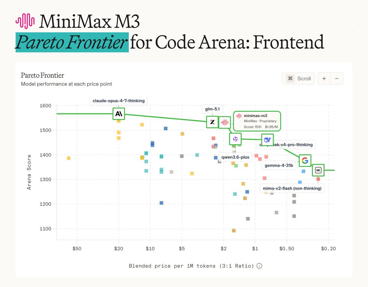 arena's tweet photo. MiniMax M3 shifts the Pareto frontier for Code Arena: Frontend. https://t.co/SNLlP72svE