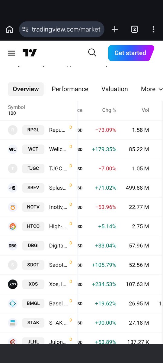 101Gda's tweet photo. @Airwalker_Kami  The "most volatile" stock constantly shifts, but Xos, Inc. (NASDAQ: XOS), Sadot Group Inc. (OTCQB: SSDOT), and Digital Brands Group, Inc. (NASDAQ: DBGI) frequently top the daily volatility lists due to sudden multi-digit percentage https://t.co/zXrsmLOky9