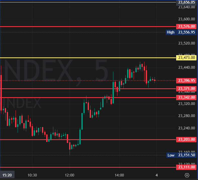 CAKOTHARI's tweet photo. Yesterday level work well sell side target 2 done 250 point   #Nifty50 #GIFTNIFTY #StockMarketIndia #Nifty #NiftyOptions https://t.co/TZjr1Vg4CT