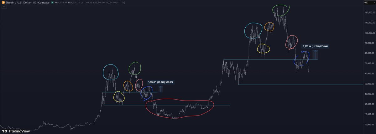 traviswalkerark's tweet photo. btc cycle similarities are eerie https://t.co/ksI7FzSEHT