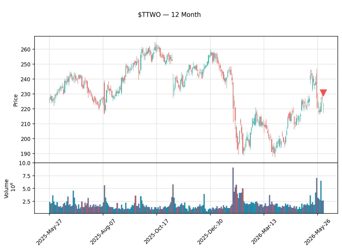 insider_daily's tweet photo. 🔴 Karl Slatoff, President of Take Two Interactive Software just sold $8.7M of $TTWO

40,358 shares at $216.09 · Now holds 0 shares

Jun 03 · SEC Form 4
🔗 https://t.co/MUSGYuucvN
#InsiderTrading #TakeTwoInteractiveSoftware #Stocks #Trading https://t.co/ZvzRMVLoG1