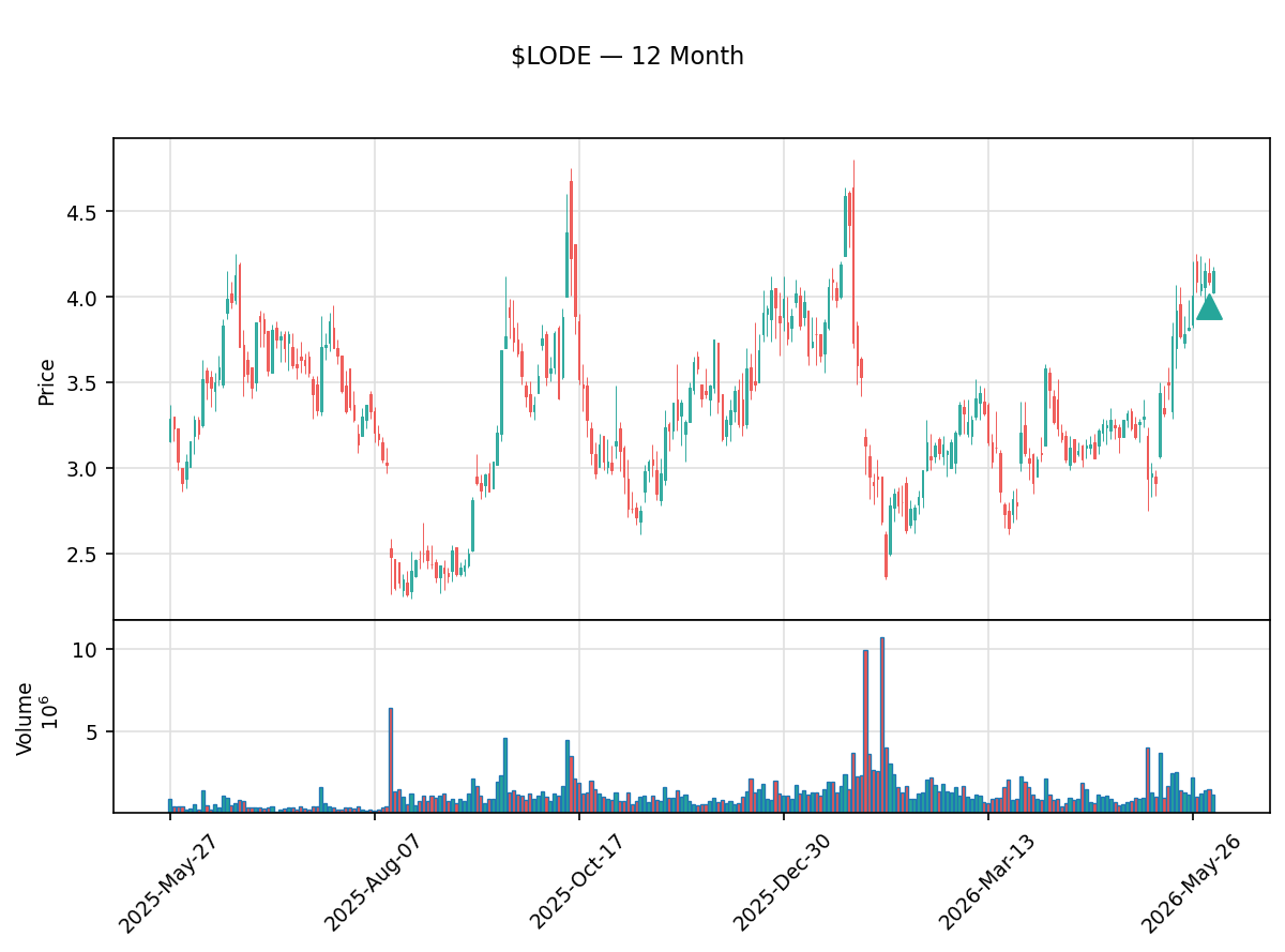 insider_daily's tweet photo. 🟢 Steven Yu-Tsung Pei, Director of Comstock just bought $1.4M of $LODE
360,000 shares at $4.02 · Now holds 1,890,980 shares
Txn Jun 01 · Filed Jun 03 · SEC Form 4
🔗 https://t.co/BErxcvch8B
#InsiderTrading #Comstock #Stocks #Trading https://t.co/GSNzNiQ76a