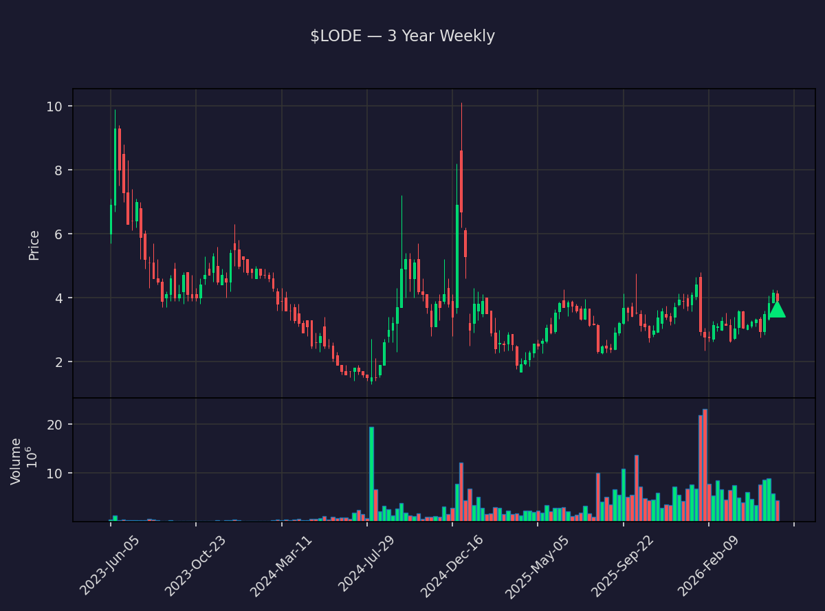 insider_daily's tweet photo. 🟢 Steven Yu-Tsung Pei, Director of Comstock just bought $1.4M of $LODE
360,000 shares at $4.02 · Now holds 1,890,980 shares
Txn Jun 01 · Filed Jun 03 · SEC Form 4
🔗 https://t.co/BErxcvch8B
#InsiderTrading #Comstock #Stocks #Trading https://t.co/GSNzNiQ76a