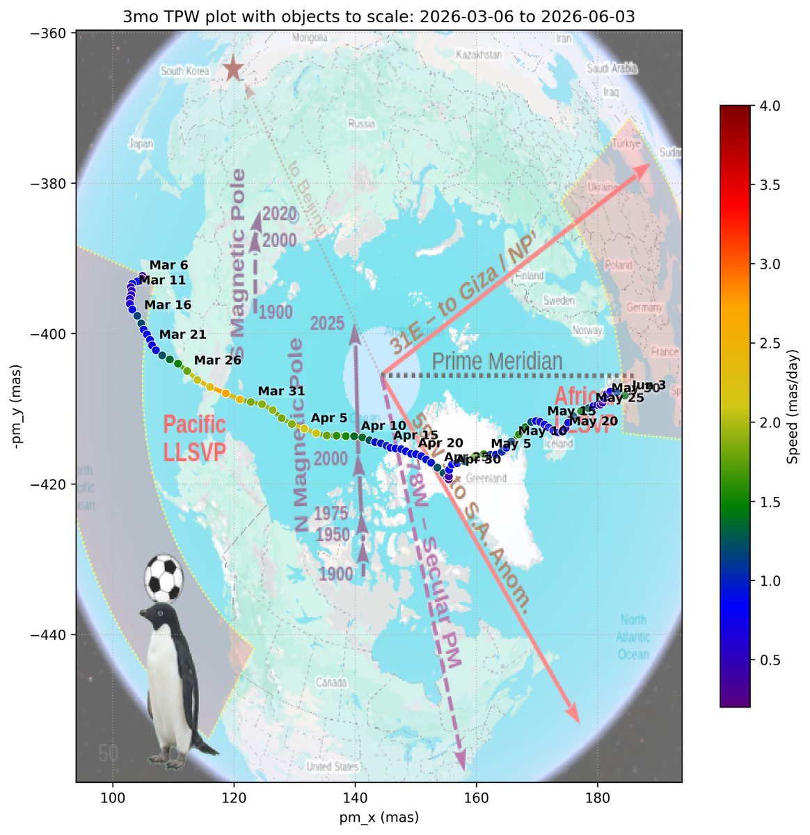 EcdoPrep's tweet photo. Polar motion charts with data thru Jun 3 at 10-day, 3-month, and 4-year timescales. Foreground objects (soccer ball, Adelie penguin, pickup) are scaled to the path to show size. The earth (not to scale) background is for orientation, including LLSVPs and select meridians. Daily velocity is color coded per the legend at right.

A primer video on how to read these charts is here: https://t.co/2U7rzS9PjH

IERS long-term data, ~week delayed:
https://t.co/ULjTj4MxBQ

IERS 3-month data, ~day delayed:
https://t.co/B4DfDMMS2R