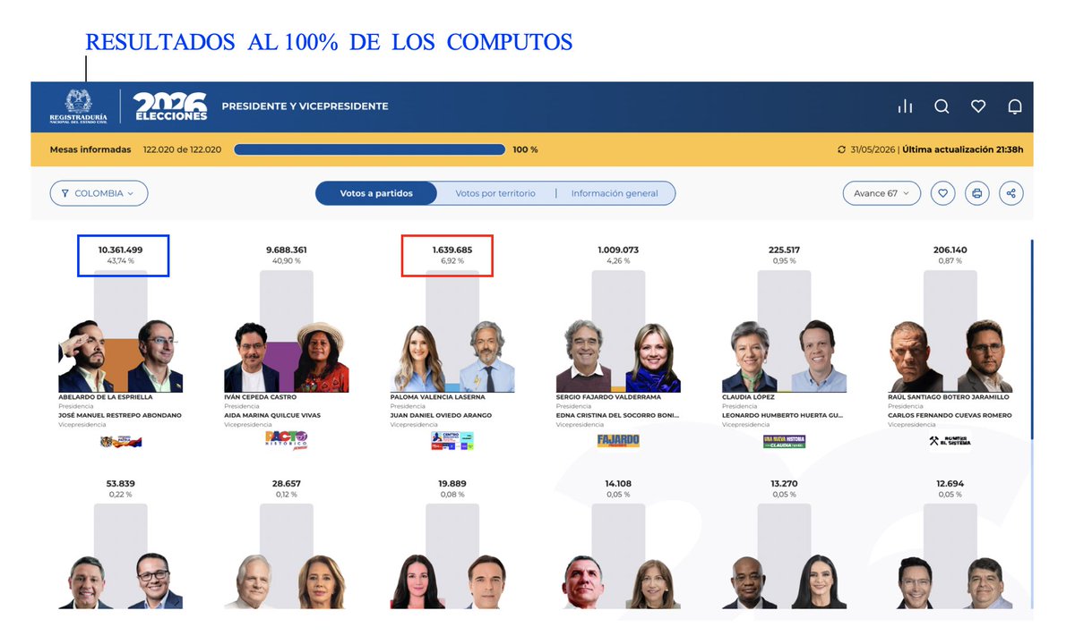 WANDYRAMIREZV's tweet photo. Análisis de las elecciones en Colombia: la hostilidad y canibalización de la oposición

https://t.co/PfBVLmxkbX https://t.co/Ss5XlVDN2P