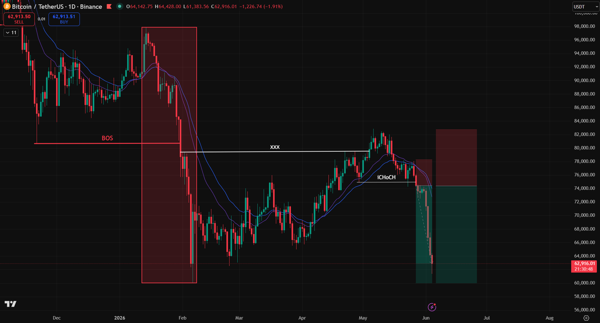 TNhan2704's tweet photo. $BTC Ngày hôm nay tuần trước😀
$BTC Ngày hôm nay🤬

"Hãy lên kế hoạch và chuẩn bị trước,
Đừng để mọi thứ diễn ra rồi tiếc nuối,
Cơ hội không đến với tất cả mọi người,
Cơ hội chỉ đến với những người tìm nó."✍️ https://t.co/M8BlKkr4BX