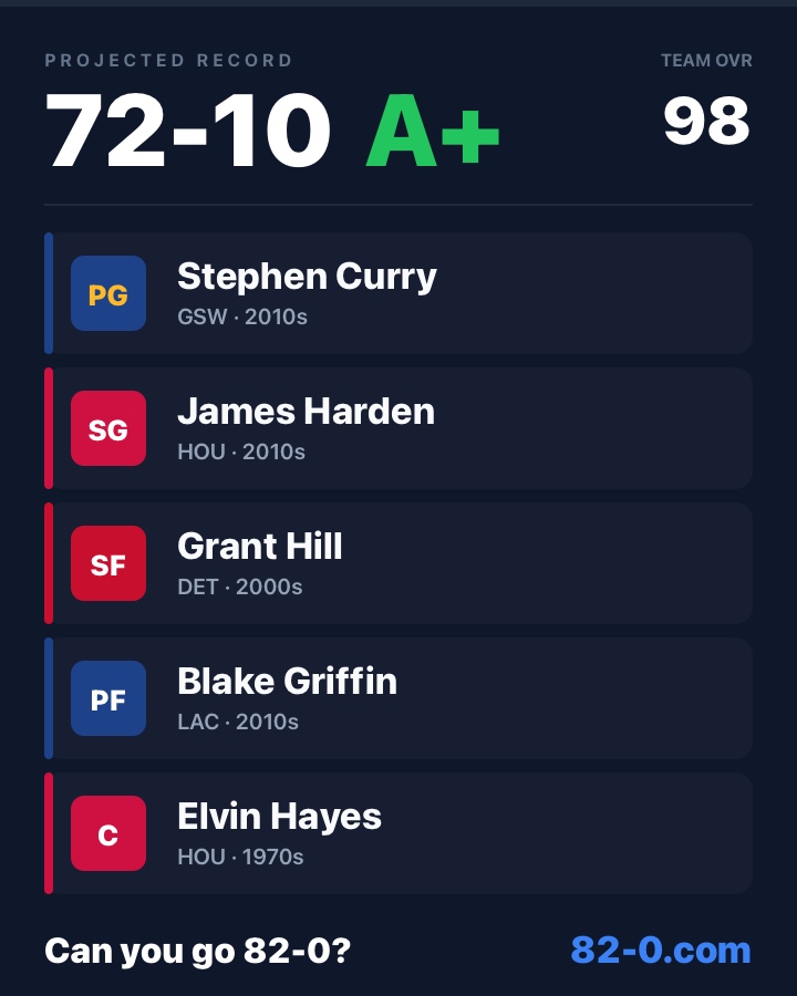 BooRadley24's tweet photo. I just went 72-10, think you can go 82-0? https://t.co/rcHoeABepK #NBA #82and0 https://t.co/CQRhdL7YPX