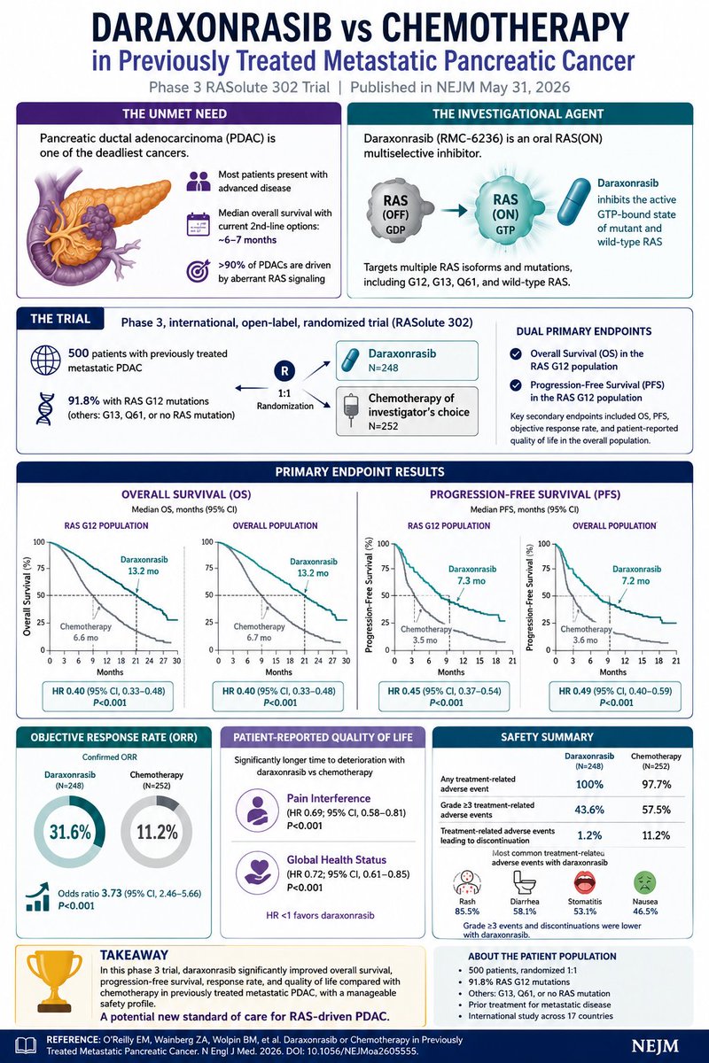 changmyung1981's tweet photo. Daraxonrasib Changes the PDAC Landscape

Pancreatic ductal adenocarcinoma (PDAC) remains one of the deadliest solid tumors, and outcomes after first-line therapy have historically been dismal. A new phase 3 study published in the New England Journal of Medicine reports that the oral pan-RAS(ON) inhibitor daraxonrasib (RMC-6236) significantly improves survival compared with standard chemotherapy in previously treated metastatic PDAC.

Key Findings

✅ 500 patients randomized (248 daraxonrasib vs. 252 chemotherapy)

✅ 91.8% carried RAS G12 mutations

✅ Overall Survival (primary endpoint)

Daraxonrasib: 13.2 months
Chemotherapy: 6.7 months
HR 0.40 (60% reduction in risk of death, P<0.001)

✅ Progression-Free Survival

Daraxonrasib: 7.2 months
Chemotherapy: 3.6 months
HR 0.49 (P<0.001)

✅ Objective Response Rate

Daraxonrasib: 31.6%
Chemotherapy: 11.2%

✅ Quality of Life

Patients experienced significantly longer time before deterioration in both pain and global health status.

Why This Matters

More than 90% of pancreatic cancers are driven by KRAS/RAS signaling. Previous efforts focused on mutation-specific KRAS inhibitors, but most PDAC patients harbor diverse KRAS variants that are not addressable by current allele-specific drugs.

Daraxonrasib is a RAS(ON) multiselective inhibitor, targeting the active GTP-bound state of RAS across multiple mutant and wild-type isoforms. This broader mechanism may explain its activity across a heterogeneous PDAC population.

Safety Profile

The most common treatment-related adverse events were:

Rash (85.5%)
Diarrhea (58.1%)
Stomatitis (53.1%)
Nausea (46.5%)

Despite frequent toxicities, treatment discontinuation due to adverse events was remarkably low:

Daraxonrasib: 1.2%
Chemotherapy: 11.2%

Grade ≥3 treatment-related adverse events were also lower with daraxonrasib than chemotherapy (43.6% vs. 57.5%).

Takeaway

The RASolute 302 trial delivers one of the most significant survival improvements ever reported in second-line metastatic PDAC. A median overall survival of 13.2 months, coupled with improved quality of life and manageable toxicity, positions daraxonrasib as a potential new standard of care for previously treated RAS-driven pancreatic cancer.

For decades, KRAS was considered "undruggable." This study suggests that broad RAS(ON) inhibition may finally be translating into meaningful clinical benefit for one of oncology's toughest diseases.

Reference

O'Reilly EM, Wainberg ZA, Wolpin BM, et al. Daraxonrasib or Chemotherapy in Previously Treated Metastatic Pancreatic Cancer. N Engl J Med. 2026. DOI: 10.1056/NEJMoa2605555.

#PancreaticCancer #PDAC #KRAS #RAS #Daraxonrasib #RMC6236 #CancerResearch #PrecisionOncology #ClinicalTrials #NEJM #Oncology #CancerTherapy