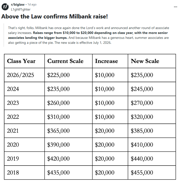 Restructuring__'s tweet photo. Social Media: lawyers are cooked

Reality:
- Big law just increased salaries $10-20k
- New big law class started out at $235k/yr. base  
- 5th year associates making ~$500k/yr. + 
- No bonus variability 
- All cash https://t.co/wmFahVaucg