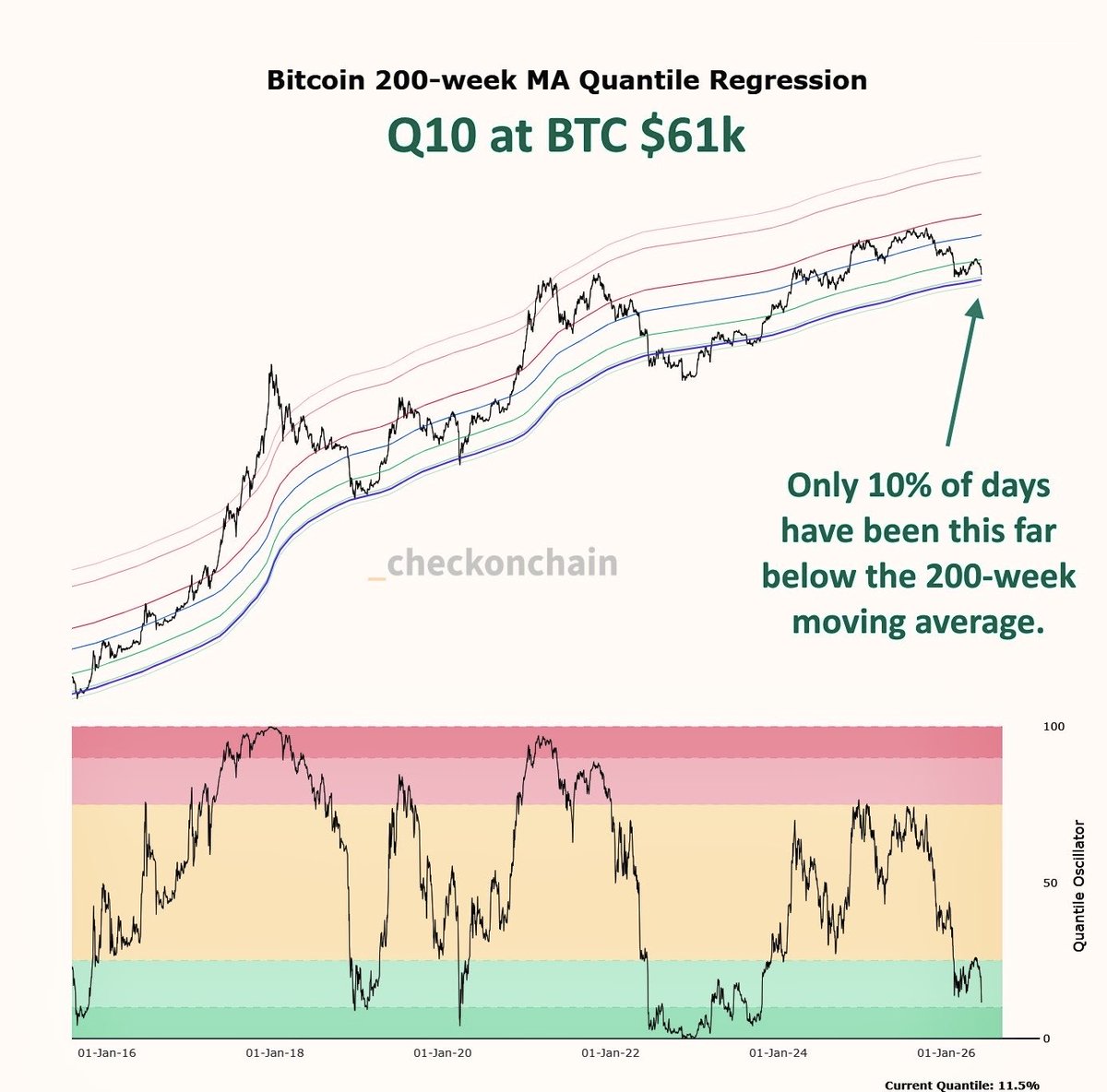 FrankAFetter's tweet photo. Only 10% of days in bitcoin history has it been this far below the 200-week moving average. Buyer’s market. $BTC https://t.co/SCqzEzrPhc