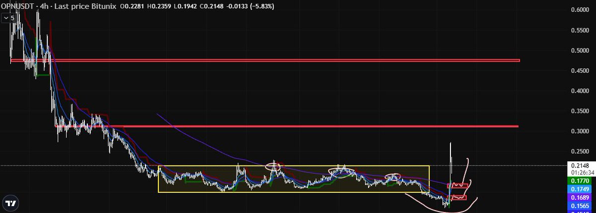servedcoldest's tweet photo. $OPN here is a lesson on trading psychology so that you would be able to identify the next time you see something like this.

1. yellow box (accumulation zone) - here you can see that there are several times where it gives a tap on the 200EMA. 

usually this would make you think "oh it's breaking out of the 200EMA might be time to long" - only for it to fake out and dip back down to the bottom of the range.

often, this happens several times with the objective to trap early longs.

if you are playing leverage, you should not open here. for spot though, great zone to start accumulating.

2. break down from range (manipulation zone) - here is where many traders would go short but this is the plan as it would trap them with the objective to provide liquidity for a move up.

if you are playing leverage, THIS is where you should go long.

often times, there are previous liquidity wicks in this zone that would signal or act as a sort of magnet for price and where it would bounce - however, since this is quite a new pair, there are none.

you should not try to catch a falling knife - hence, two places you are able to enter, assuming volume is good:

1. on flip of 4h supertrend resistance or;
2. on flip of 4h 200EMA.