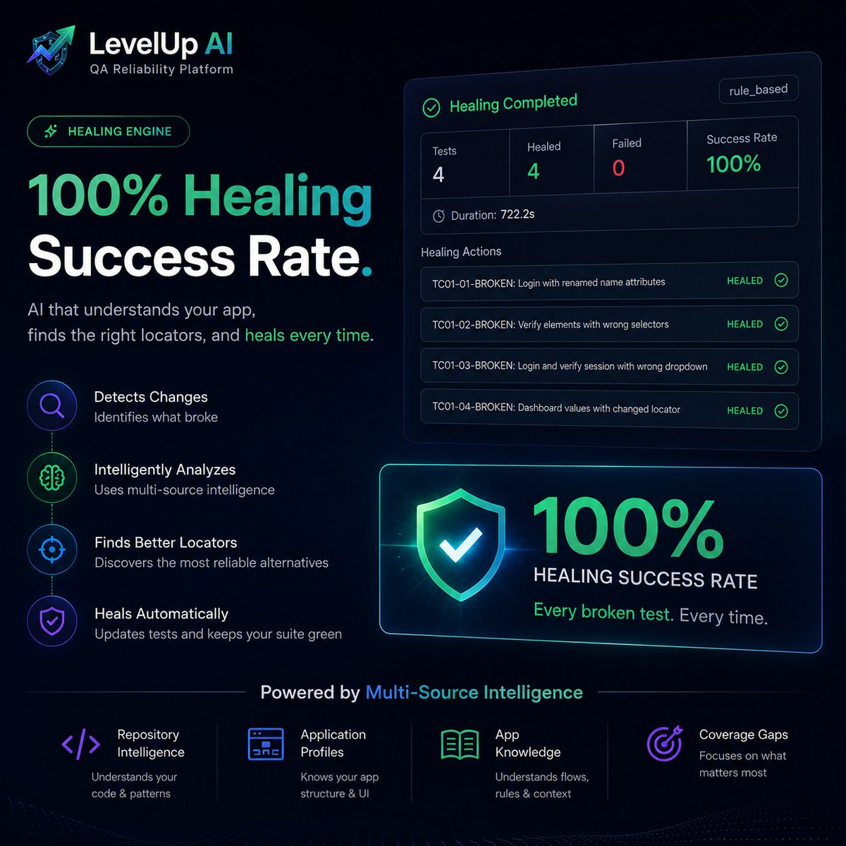 LevelUpTestAI's tweet photo. Every UI change shouldn't create a testing crisis.

LevelUp AI helps automation adapt when applications evolve.

🧠 Understand context
🔍 Analyze changes
⚡ Heal broken tests

Less maintenance.
More confidence.
#AITesting #TestAutomation #QA #SaaS #LevelUpAI https://t.co/2xCRmKi6I4