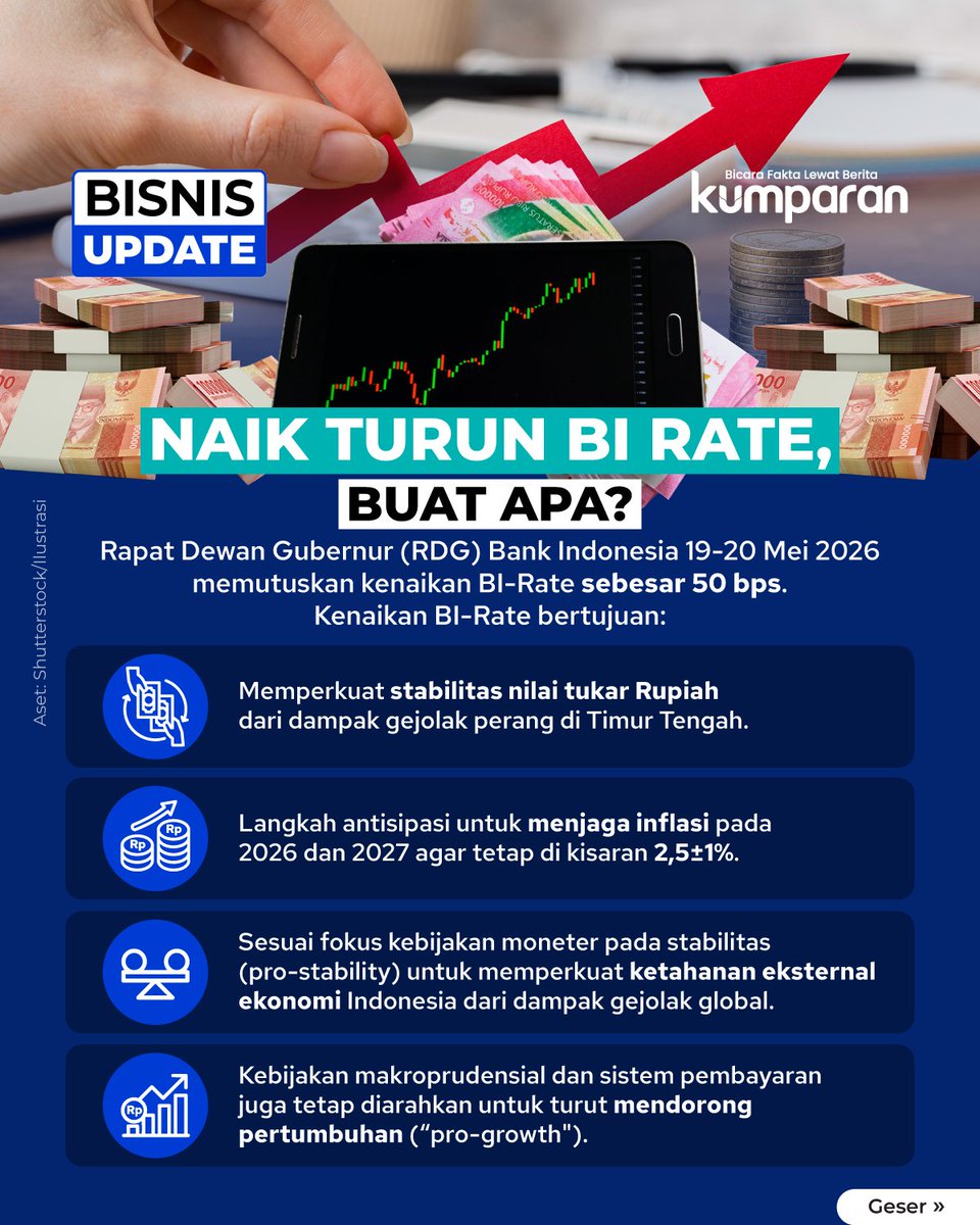 kumparan's tweet photo. Per 20 Mei 2026, Bank Indonesia resmi menaikkan BI-Rate sebesar 50 bps menjadi 5,25%. Tapi jangan panik dulu, ini bukan tanpa alasan. Di balik angka ini, ada strategi dan langkah mitigasi untuk menjaga ekonomi bangsa.

Salah satunya, sebagai benteng Rupiah di tengah konflik geopolitik di Timur Tengah yang berdampak ke perekonomian global. Kenaikan ini adalah respons untuk menjaga stabilitas nilai tukar Rupiah.

Lalu, untuk meredam inflasi dan memastikan harga barang-barang di tahun 2026-2027 tetap stabil di kisaran 2,5±1%. Selain itu, masih banyak manfaat lain yang diharapkan dengan langkah ini.

Kalau kita kilas balik, suku bunga BI memang dinamis banget selama 5 tahun terakhir. Dari puncaknya 6,25% (April 2024), sempat turun ke 4,75% (September 2025), dan sekarang mulai naik lagi untuk merespons kondisi dunia.

📸: Dok. Shutterstock/Ilustrasi.⁠

Baca selengkapnya dengan klik link di bio. Cari tahu berita update lainnya dengan download aplikasi kumparan di App Store atau Google Play. 

📝: bisnisupdate | update | bisnis | infog | R092 | E093 | V343 | V162

#bicarafaktalewatberita #kumparan