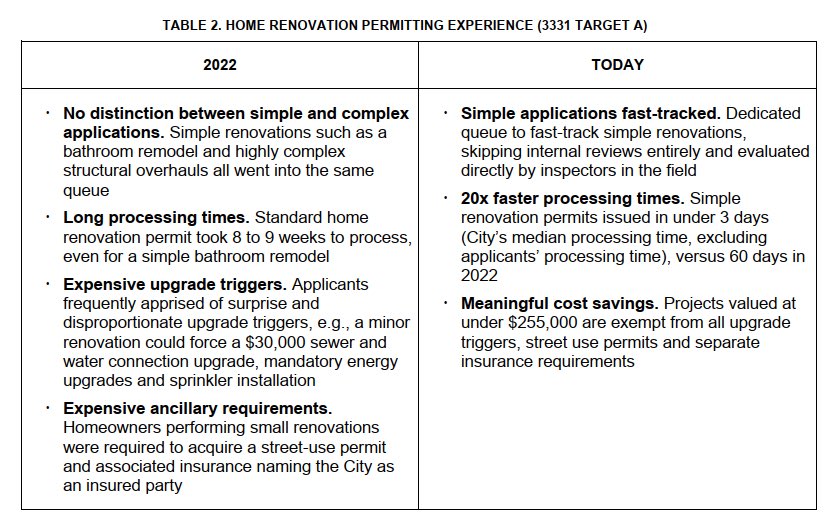 LennyNanZhou's tweet photo. Vancouver has made strong progress on 3331 policy, improving a permitting system once slowed by delays, red tape & unnecessary costs. Since 2022:

✅ 92% of simple renovation permits are now approved <3 days (vs 2 months)

✅ Detached home permits are 36% faster, & laneway homes are 50% faster

✅ Multi-family & mid-rise permits are 50% faster at DP stage

✅ High-rise & large-scale permits are 10% faster

✅ Commercial renovation permits are 40% faster

✅ Business licences were streamlined from 600 categories to 92; approvals in 2 days (vs 16 weeks)

✅ 90% of sprinkler permits are issued <24 hours

We also eliminated outdated studies, reduced conditions, digitized processes, & simplified requirements that added cost without improving outcomes.

More homes. More businesses. Less red tape. Less ideology. Vancouver needs pragmatism that gets things done! #vanpoli