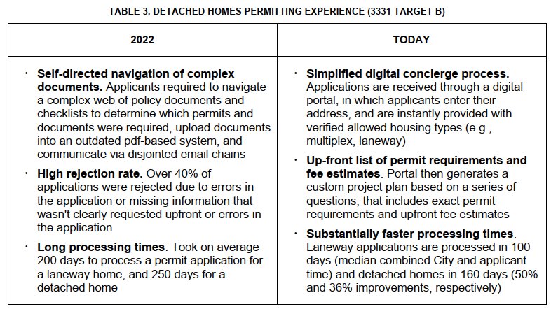 LennyNanZhou's tweet photo. Vancouver has made strong progress on 3331 policy, improving a permitting system once slowed by delays, red tape & unnecessary costs. Since 2022:

✅ 92% of simple renovation permits are now approved <3 days (vs 2 months)

✅ Detached home permits are 36% faster, & laneway homes are 50% faster

✅ Multi-family & mid-rise permits are 50% faster at DP stage

✅ High-rise & large-scale permits are 10% faster

✅ Commercial renovation permits are 40% faster

✅ Business licences were streamlined from 600 categories to 92; approvals in 2 days (vs 16 weeks)

✅ 90% of sprinkler permits are issued <24 hours

We also eliminated outdated studies, reduced conditions, digitized processes, & simplified requirements that added cost without improving outcomes.

More homes. More businesses. Less red tape. Less ideology. Vancouver needs pragmatism that gets things done! #vanpoli