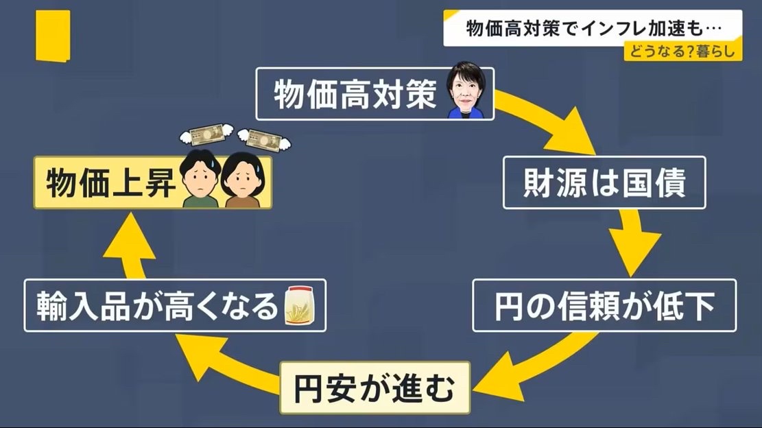 DrKarte's tweet photo. 物価高でつらいンゴ…

→ 高市「せや物価高対策キメたろ！財源は国債や！」← 売人
→ 日銀「国債売れ残ると金利上がるからワイが買うわ」← 売人の同棲彼女(共犯)
国民「ハッピー！」一瞬
→ 市場「いや円の信頼ないやろ」← 円安加速
輸入品全部値上がり
→ 物価高でつらいンゴ… ← 振り出し

高市「もっと大規模な対策が必要や」← 増量
日銀「利上げしたら政府の利払いで死ぬからできんわ」← 売人やめられん病
財務省「ワイは何も聞いてない」← 蒸発した父

完全に「クスリが切れたからクスリを打つ」の構造で草