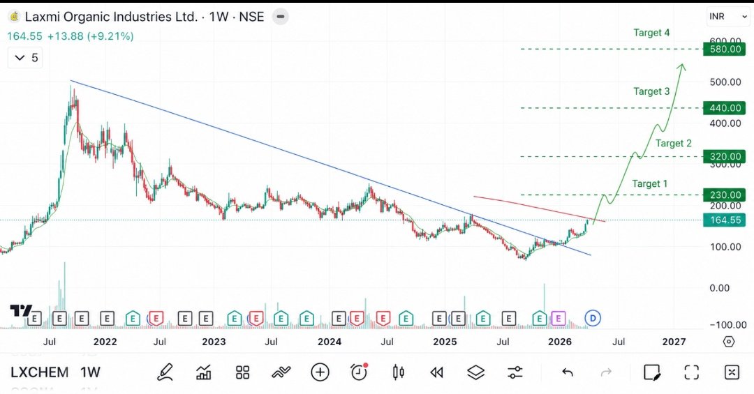 aprihar67's tweet photo. #LXCHEM 
LAXMI ORGANIC 
highest volume in a day in last 5 years and ready to breakout the descending channel .
Ready to blast after long long time https://t.co/1VAklyukUr