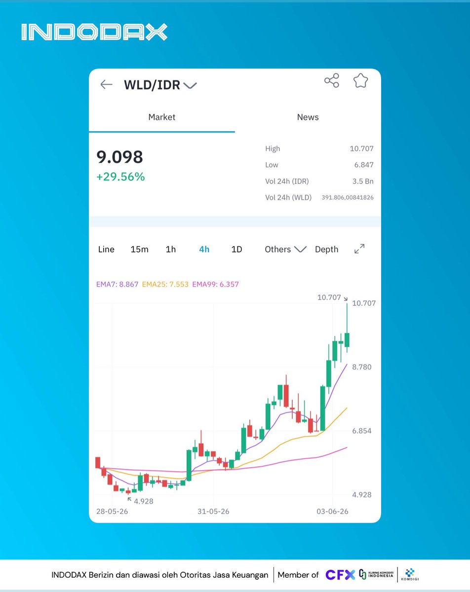 indodax's tweet photo. Dalam waktu 1 hari, harga aset kripto WLD sudah naik 29.56% loh!😱🚀

Cek dan beli WLD di https://t.co/o75ZIhGjc6

Seluruh informasi yang disampaikan oleh Indodax terkait kinerja aset kripto, baik di masa lalu maupun saat ini, merupakan informasi yang bersifat historis. Informasi tersebut tidak menjamin kinerja di masa depan dan terdapat kemungkinan perbedaan hasil yang dapat diperoleh. Sebelum melakukan transaksi jual atau beli aset kripto, pengguna disarankan untuk melakukan riset secara mandiri (DYOR) guna memahami seluruh risiko dan informasi yang relevan.

#INDODAX #AsetMasaDepan #WLD
