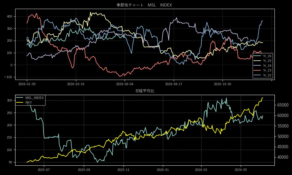 OPT512's tweet photo. 06/04 MARKET LONG-SHORT INDEX
MLS:237.4 Change:12.5
Average:136.1 Z-SCORE:0.7
NKY:68402.0 (+1668.0)
国内勢の今日のポジション
数値が大きいほどマーケットはロング
#日経平均 #TOPIX #先物 https://t.co/T4MVdxYSc2