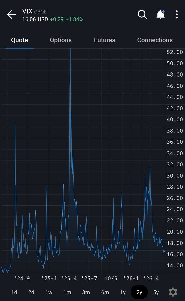calvinfroedge's tweet photo. Wonder what the VIX does next https://t.co/YZM6WRgGof