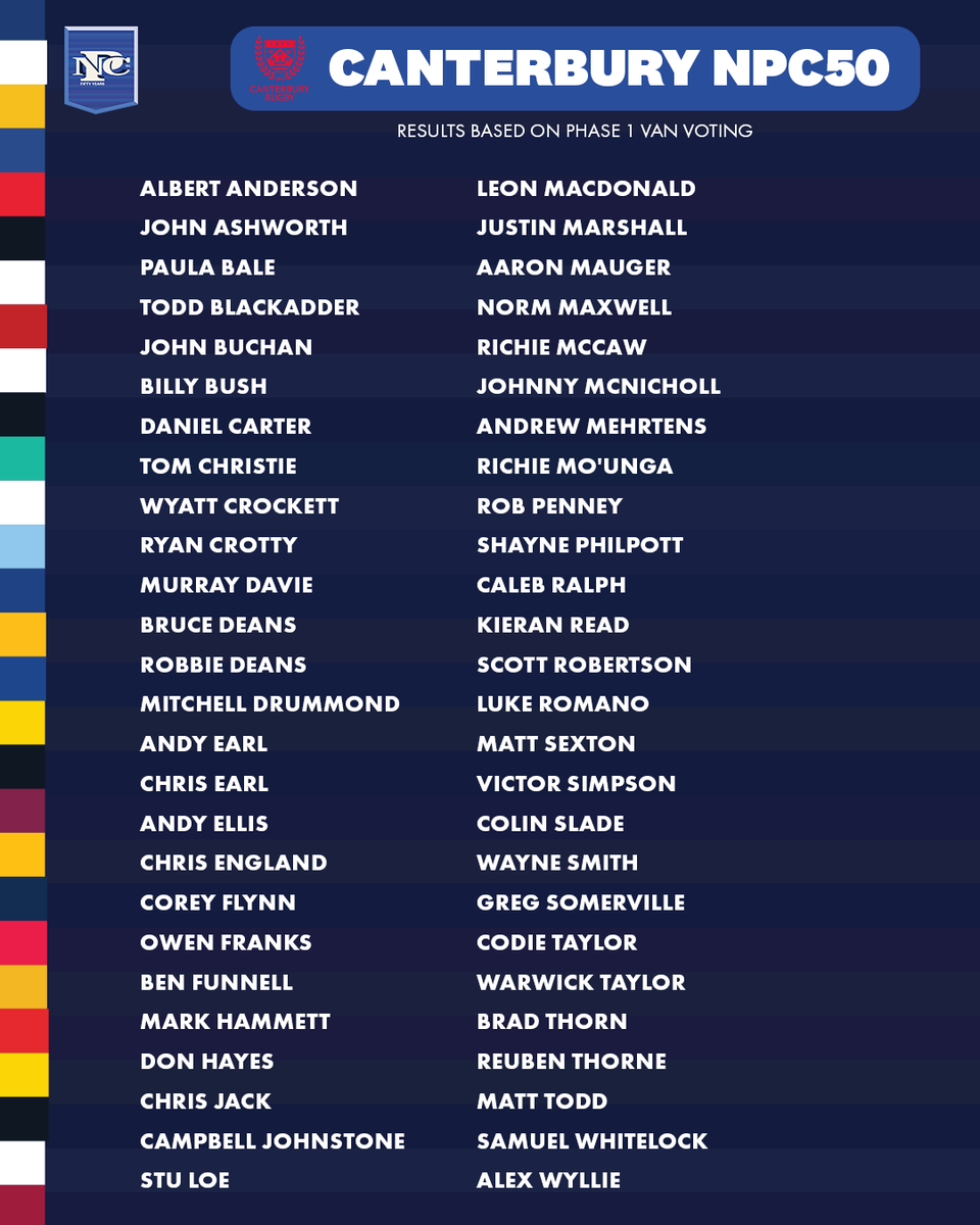 HiluxNPC's tweet photo. You voted. Here are the NPC50 players and moments from @crfu 

Phase 2 is next. We're voting on the NPC's 50 greatest of all time. Sign up at https://t.co/RUCkIXbe0a.

#NPC50 https://t.co/MLxPKoUu8t