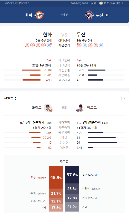 mintcryp's tweet photo. 2026 KBO리그 6월 4일(목)  
두산 베어스 vs 한화 이글스 경기
(잠실, 18:30 시작 예정) 

6월 2일 ~ 6월 4일 경기 
3연전 3번째 경기!

한화 화이트 선발!
KN SPORTS 중계!
목요일은 야구! 
*우천시 일정 변경 가능!  

두산: 26승 28패 2무, 현재 6위
한화: 27승 26패 1무, 현재 5위

[선발 투수 매치업]
두산: 잭로그(좌완, 평균자책 4.22) 
한화: 화이트(우완, 평균자책 3.05)

[한화 상황]
-두산 3연전 경기 1무 1패
-팀 순위 시즌 5위/위닝시리즈 실패
-시즌 타율 0.281 / 승률 0.509
-시즌 평균자책 4.93
-5할대 승률 회복, 상승세
-시즌 평균 자책 4점대 유지
-부상 선발진 재구성
-불펜 안정화 추세
-타선 폭발 상승세(기복 있음)

[경기 관전 포인트]
-'잭로그 vs 화이트' 승리는?
-한화 4위 도약 여부?
-두산 위닝시리즈 여부?
-선발 투수 이닝 소화 능력 
-초반 투수전, 중반 불펜 싸움 
-수비 실책 여부 
-한화 타선 폭발 여부(페문강노허) 
-한화 불펜 실점 억제 가능한가? 
-김경문 감독의 선택은?

#KBO #정규시즌 #크보 #잠실
#한화 이글스 #두산 베어스 #화이트
