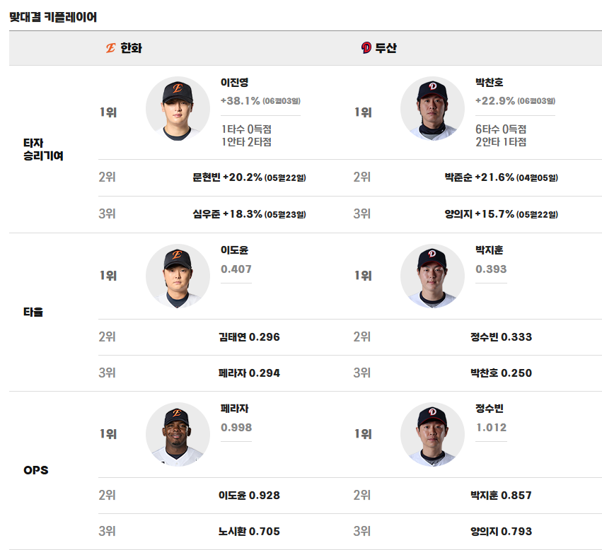 mintcryp's tweet photo. 2026 KBO리그 6월 4일(목)  
두산 베어스 vs 한화 이글스 경기
(잠실, 18:30 시작 예정) 

6월 2일 ~ 6월 4일 경기 
3연전 3번째 경기!

한화 화이트 선발!
KN SPORTS 중계!
목요일은 야구! 
*우천시 일정 변경 가능!  

두산: 26승 28패 2무, 현재 6위
한화: 27승 26패 1무, 현재 5위

[선발 투수 매치업]
두산: 잭로그(좌완, 평균자책 4.22) 
한화: 화이트(우완, 평균자책 3.05)

[한화 상황]
-두산 3연전 경기 1무 1패
-팀 순위 시즌 5위/위닝시리즈 실패
-시즌 타율 0.281 / 승률 0.509
-시즌 평균자책 4.93
-5할대 승률 회복, 상승세
-시즌 평균 자책 4점대 유지
-부상 선발진 재구성
-불펜 안정화 추세
-타선 폭발 상승세(기복 있음)

[경기 관전 포인트]
-'잭로그 vs 화이트' 승리는?
-한화 4위 도약 여부?
-두산 위닝시리즈 여부?
-선발 투수 이닝 소화 능력 
-초반 투수전, 중반 불펜 싸움 
-수비 실책 여부 
-한화 타선 폭발 여부(페문강노허) 
-한화 불펜 실점 억제 가능한가? 
-김경문 감독의 선택은?

#KBO #정규시즌 #크보 #잠실
#한화 이글스 #두산 베어스 #화이트