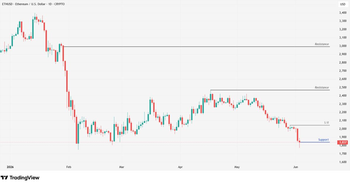 bitmarkets_'s tweet photo. $ETH drops below $1,800 — what's next? 

Ethereum has come under renewed pressure after a sharp market-wide selloff pushed the asset to its lowest levels of 2026. Is more downside on the way?

Read our full analysis on BITmarkets. https://t.co/cUp78smJbb