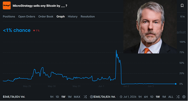 shtanga0x's tweet photo. JUST IN: An OG trader just dropped $20,000,000 into the YES side of the MicroStrategy “sells any Bitcoin by May 31” market on @Polymarket.

This single buy now holds the #1 largest YES position.

Only 2 hours remain until the UMA dispute window closes.

Trader profile https://t.co/RzoKDAn83X