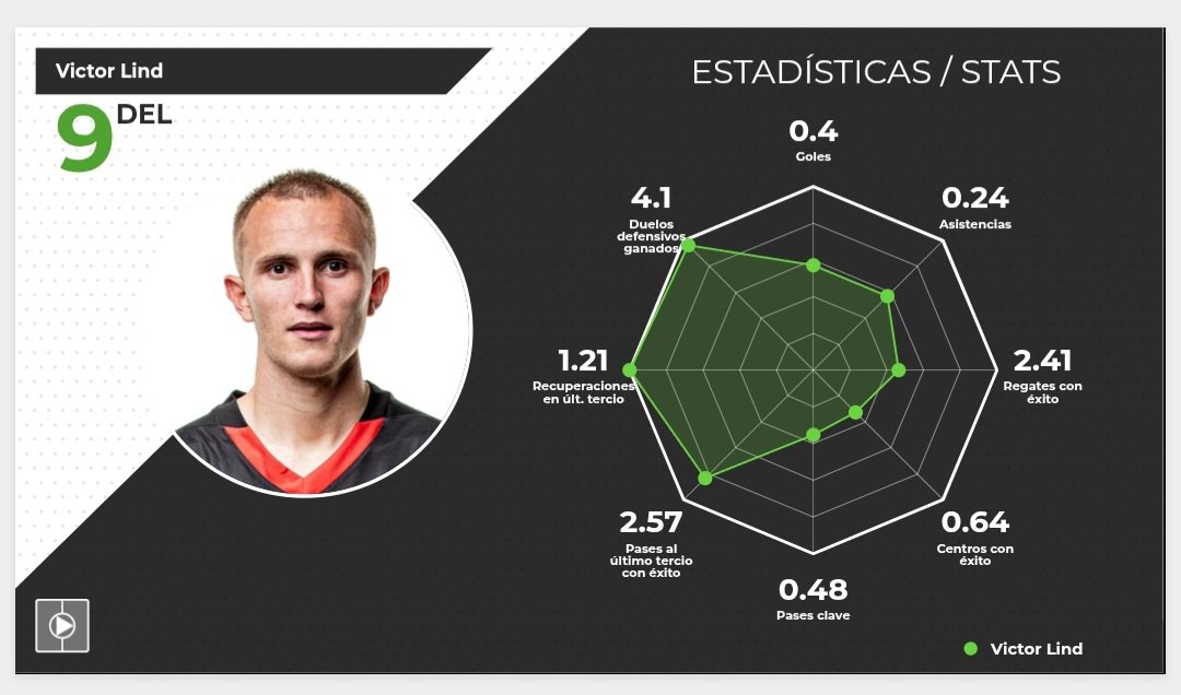 CracksSoccer's tweet photo. đŠđ°Victor Lind - Extremo izquierdo
⢠Alta agresividad de tiro
⢠Eficacia goleadora superior al xG
⢠Corta al interior y presencia en årea
⢠Recuperaciones en el último tercio ofensivo
#Hammarby #ZCoutverse #scoutingReport #Denmark #Dinamarca #footballscout #Scouting https://t.co/bdQmKtXriL