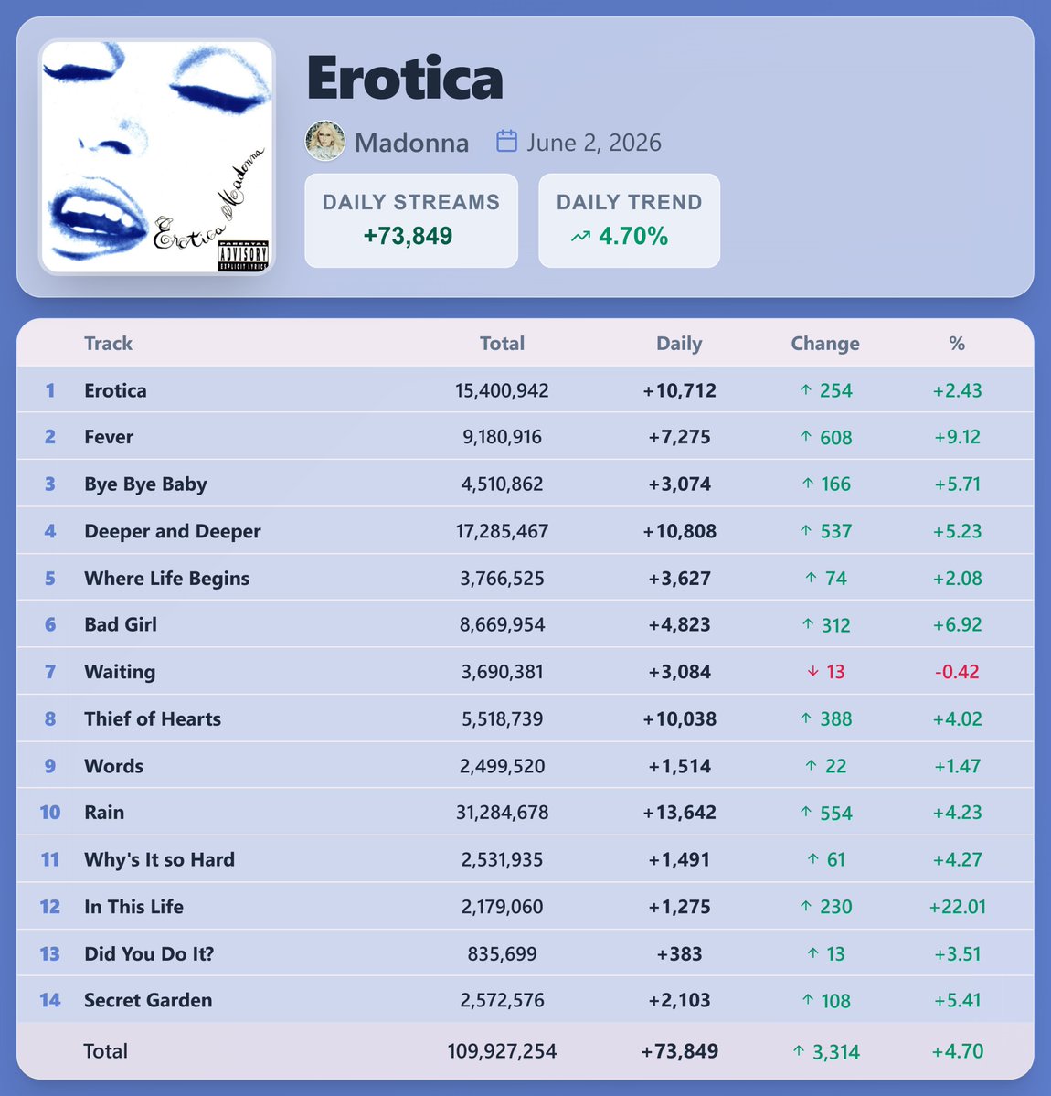 PopStats02's tweet photo. "Erotica" by Madonna earned 73,849 streams [+4.70%] on Spotify ( Jun. 2, 2026 )

"Fever" saw the biggest rise — 7,275 streams [+9.12%] https://t.co/cHGm0UUbx2