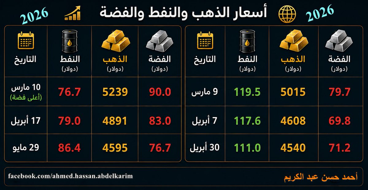 elhadoba's tweet photo. أحذر .. أي فوارن في أسعار النفط (البترول) الخام الأمريكي اللي على الشاشة مليش دعوة بالسوق..
أي محاولات اقتراب سعره من 110 أو 120 دولار.. بياكل سعر الفضة و سعر الذهب بلا عودة
المقصود بلا عودة = ...

https://t.co/22SYJfR6iO https://t.co/udelmsdjht
