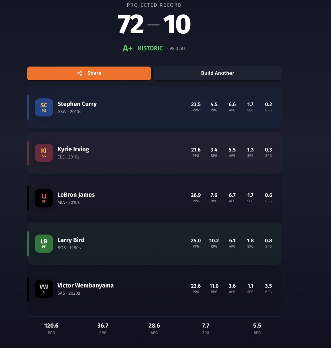 jackdonsurfer's tweet photo. @SamQuinnCBS This one made me legit mad

Replace Draymond with peak LeBron, Barnes with peak Bird, Bogut with Wemby and they’re winning less games? https://t.co/AyHrZICGbi