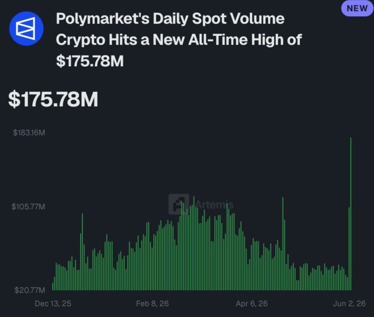 verrissimus's tweet photo. Move away from UMA, drop $poly and we are going to the moon. 

Future of finance.

Welcome to Polymarket! https://t.co/ZBlfoH4Yct