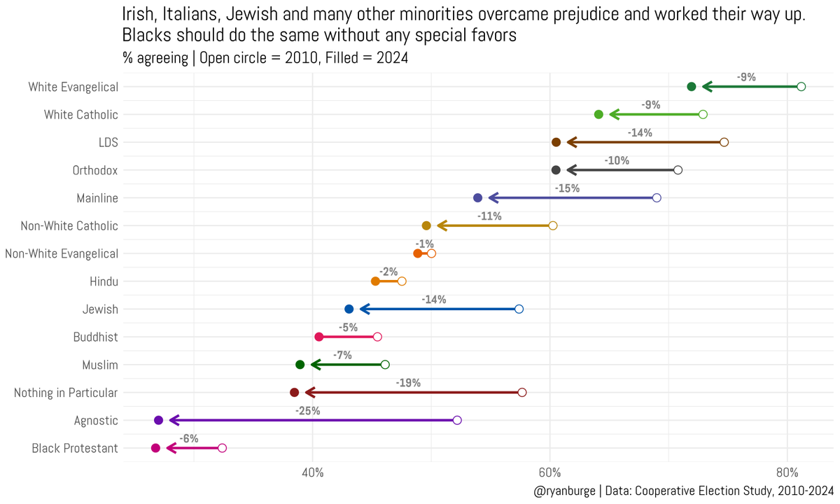 ryanburge's tweet photo. "Irish, Italians, Jewish and many other minorities overcame prejudice and worked their way up. Blacks should do the same without any special favors."

The % of Americans who agree has declined since 2010. 

Biggest drops? 
The non-religious. 
Mainline. 
Jews.
LDS. https://t.co/s7n25tab9p