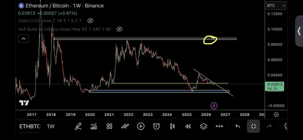trader1sz's tweet photo. $ETHBTC still looks decent

The hardest part most find is patience 

It’s maintained the range and just been flagging https://t.co/5to3m5Ntjs